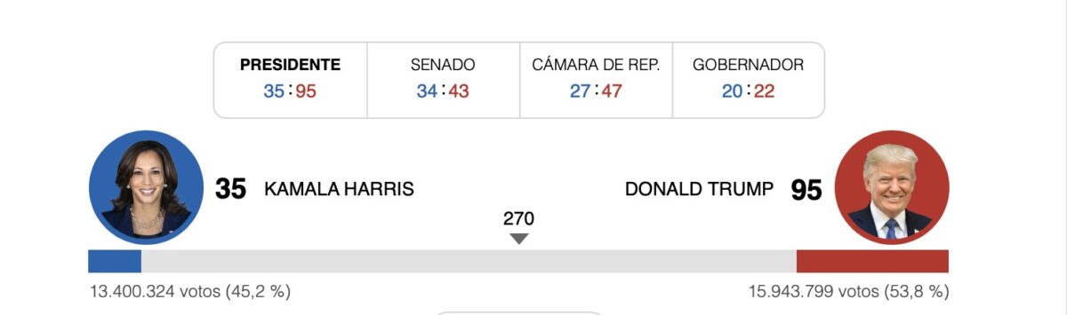 Resultados preliminares de las Elecciones USA 2024